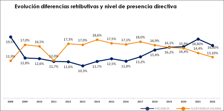 Evolución de diferencias retributivas y nivel de presencia directiva ICSA, EADA Evolución de diferencias retributivas y nivel de presencia directiva ICSA, EADA