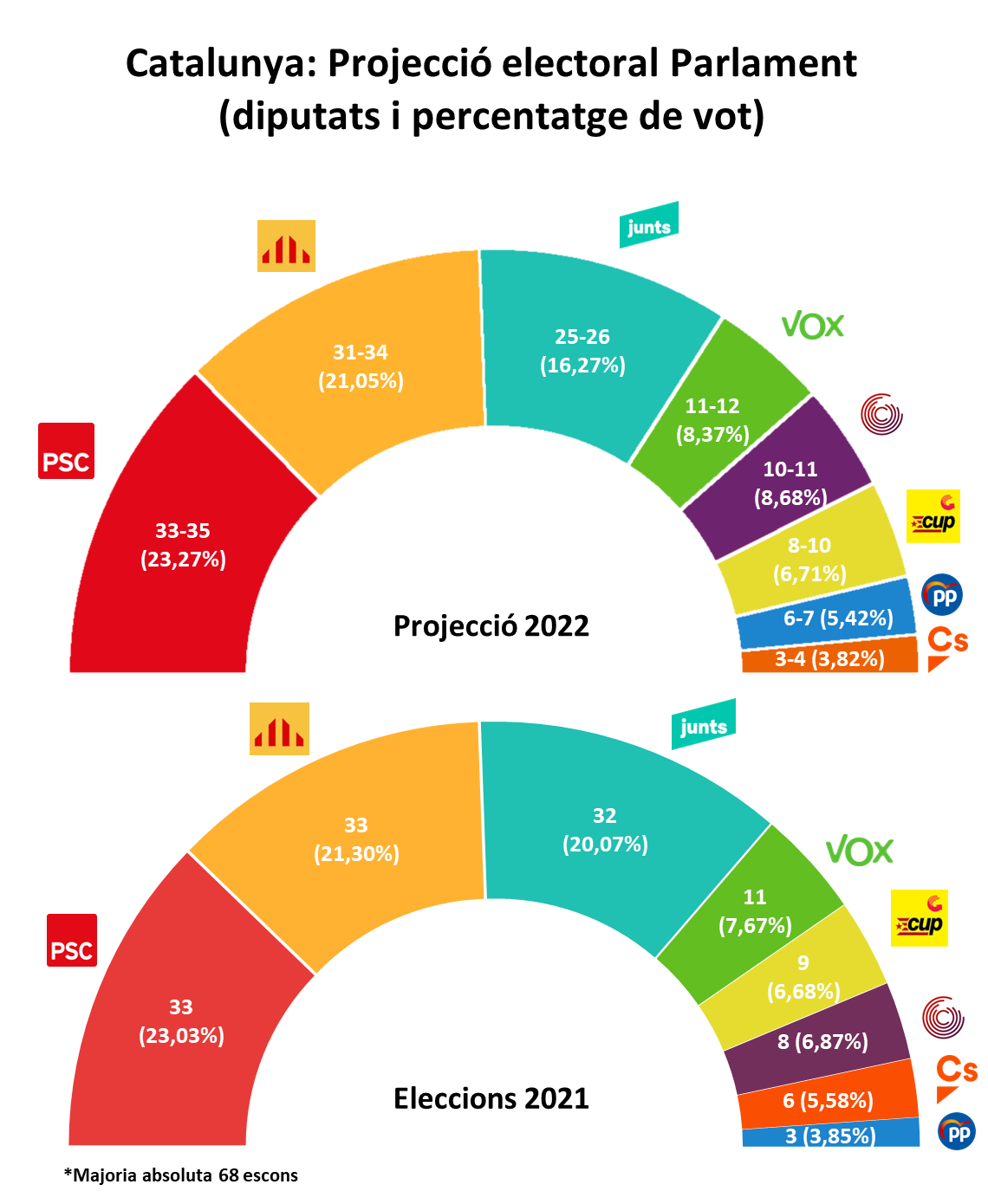 VOL1  IV.1. CAT CAT Projecció electoral en cas d’eleccions al Parlament de Catalunya