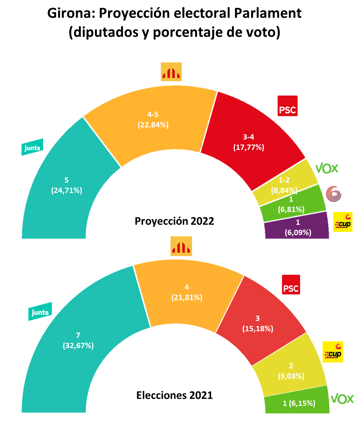 VOL1  IV.1. ESP GIRONA Projecció electoral en cas d’eleccions al Parlament de Catalunya