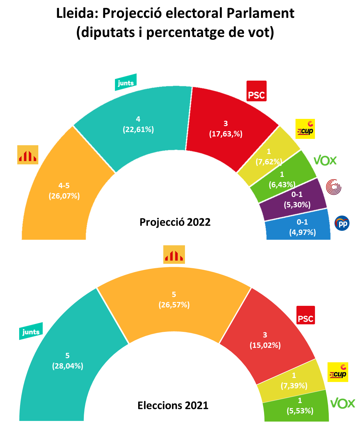 VOL1 IV.1. CAT LLEIDA Projecció electoral en cas d’eleccions al Parlament de Catalunya VOL1 IV.1. CAT LLEIDA Projecció electoral en cas d’eleccions al Parlament de Catalunya