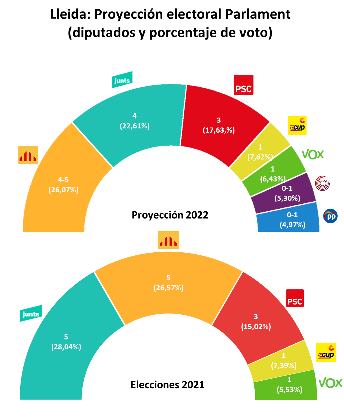 VOL1 IV.1. ESP LLEIDA Projecció electoral en cas d’eleccions al Parlament de Catalunya VOL1 IV.1. ESP LLEIDA Projecció electoral en cas d’eleccions al Parlament de Catalunya