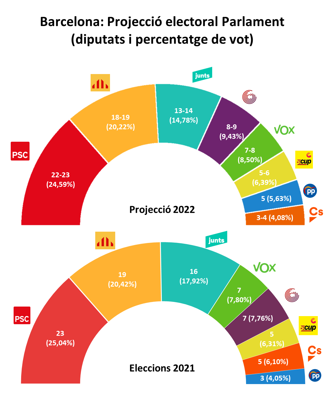 VOL1  IV.1. CAT BARCELONA Projecció electoral en cas d’eleccions al Parlament de Catalunya