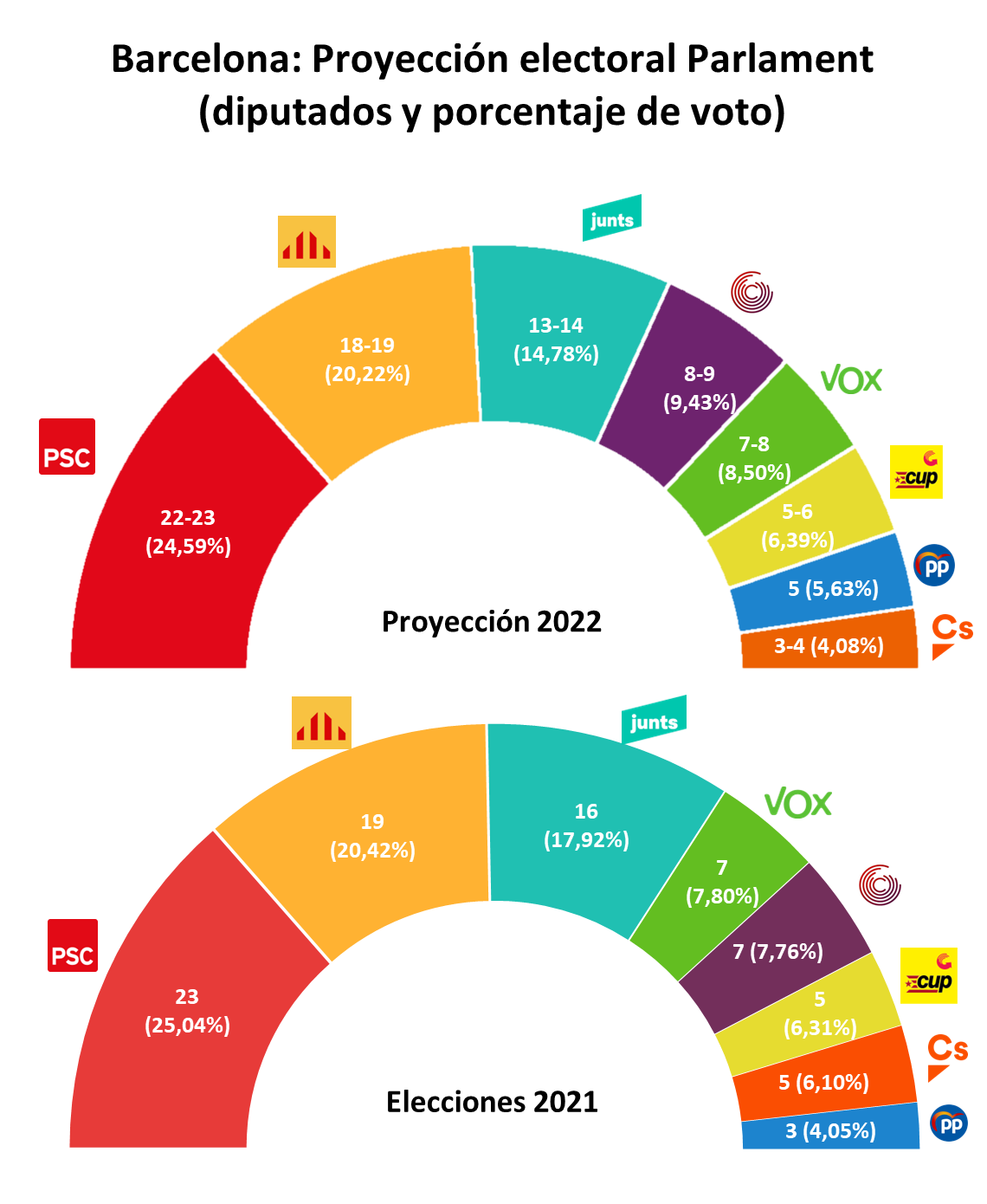 VOL1  IV.1. ESP BARCELONA Projecció electoral en cas d’eleccions al Parlament de Catalunya