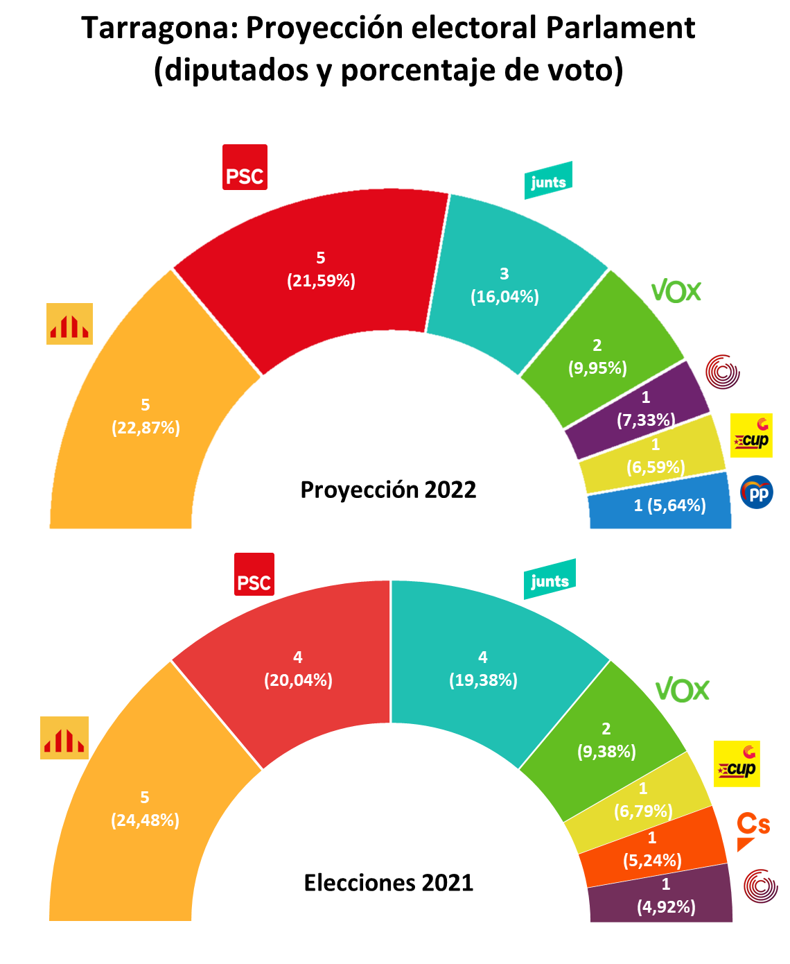 VOL1  IV.1. ESP TARRAGONA Projecció electoral en cas d’eleccions al Parlament de Catalunya