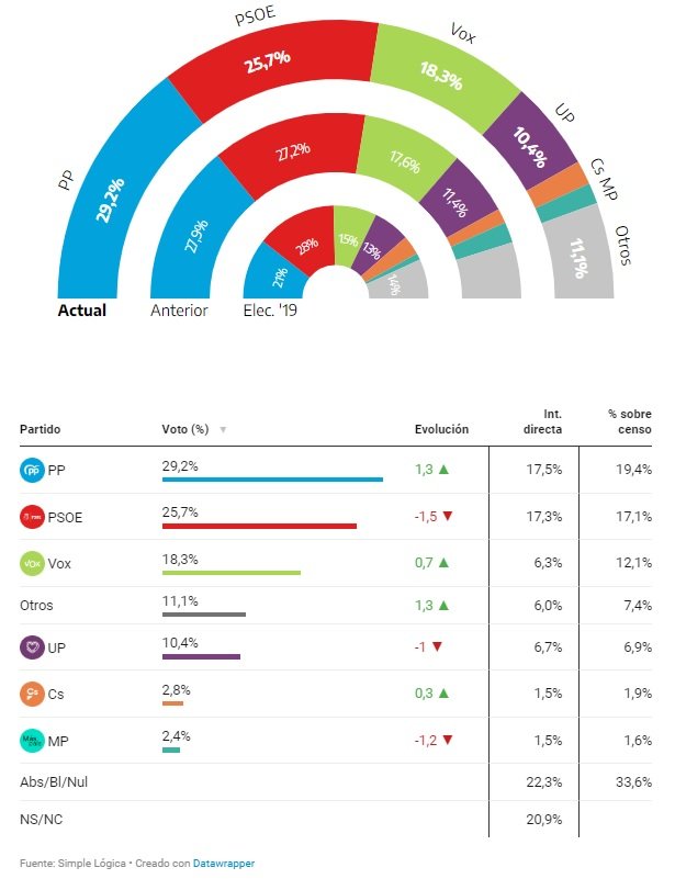 encuesta eldiario generales