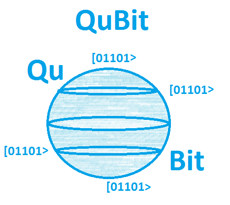 Qubits Qubits