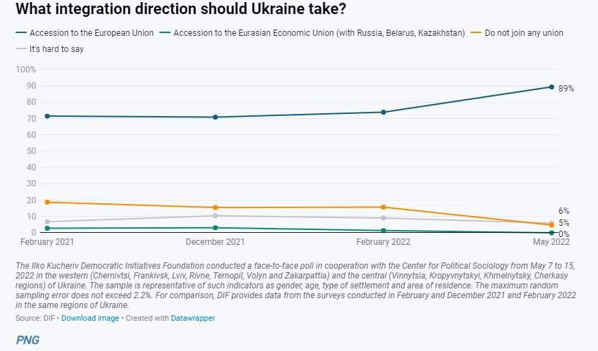 integracion union europea ucrania encuesta