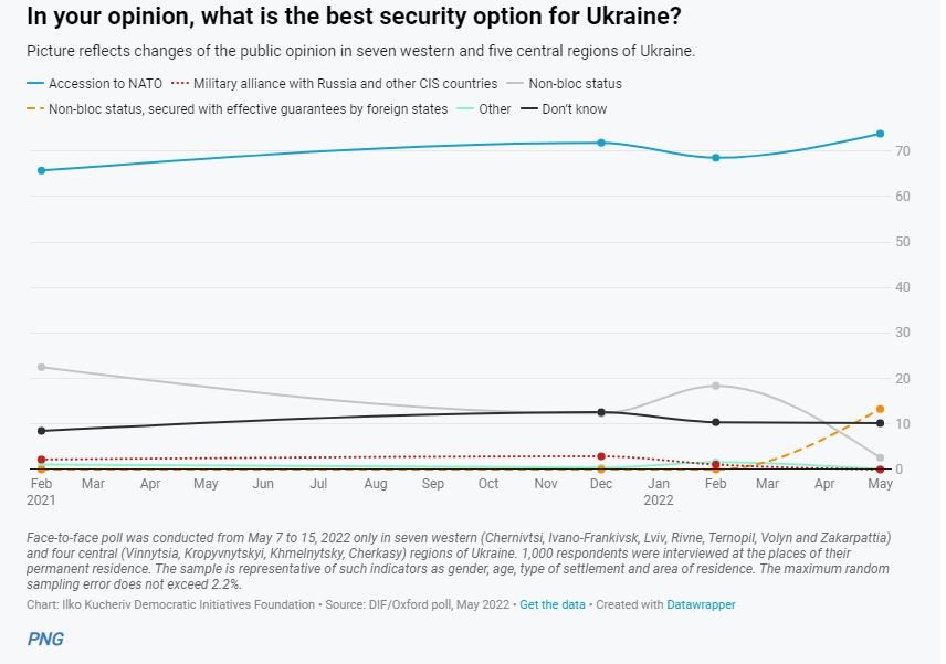 otan encuesta ucrania