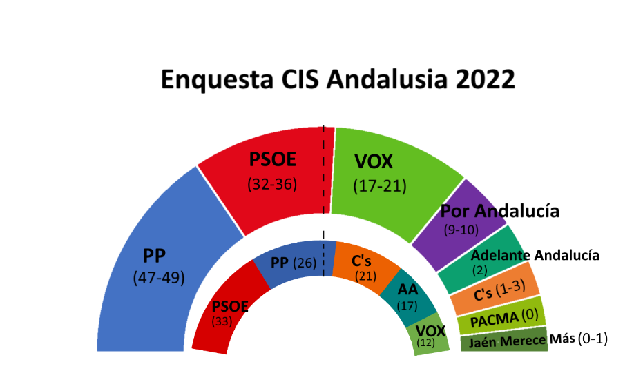 cis elecciones andalusia