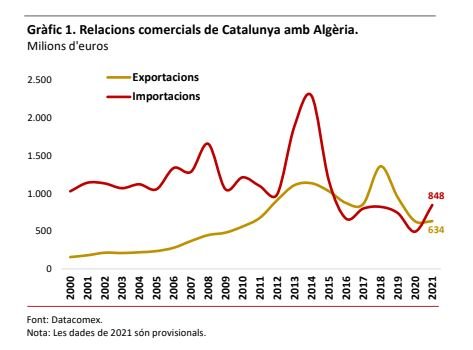 gráfico relaciones comerciales catalunya alegèria Cámara