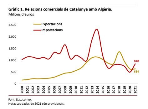 gràfic relacions comercials catalunya alegèria Cambra gràfic relacions comercials catalunya alegèria Cambra