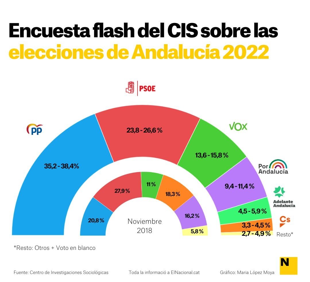 Encuesta CIS elecciones Andalucía   Maria López Moya