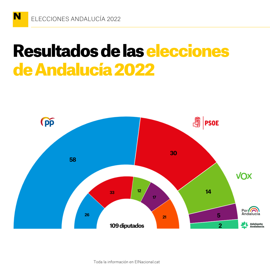 Resultados elecciones Andalucía