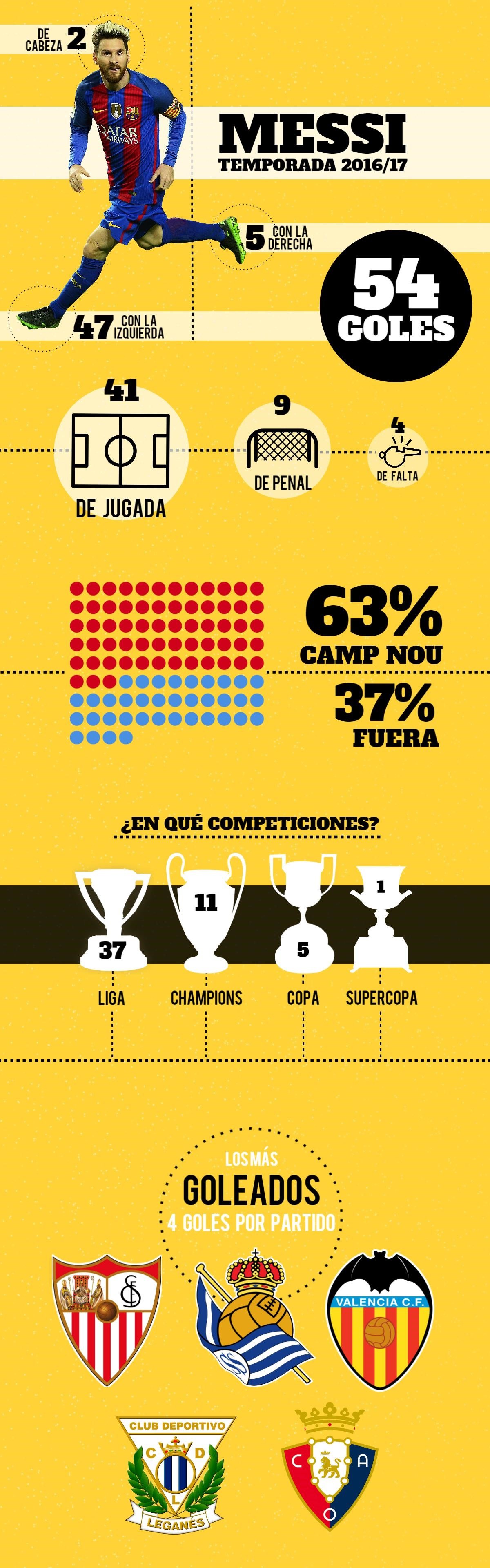 Infografia ES Messi gols 2016 17 Autor Maria Pey