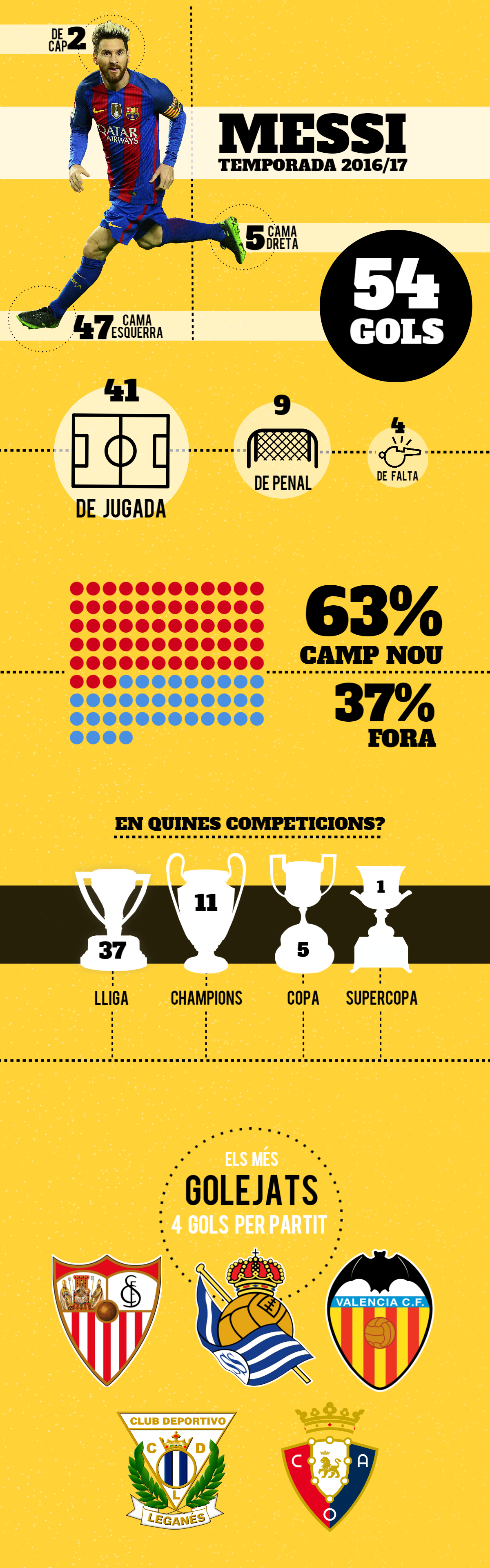 INFOGRAFÍA: Messi, una nueva temporada de récords