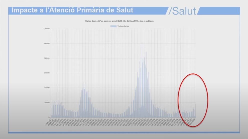 Impacte a l'atenció primària de la covid 19   Salut