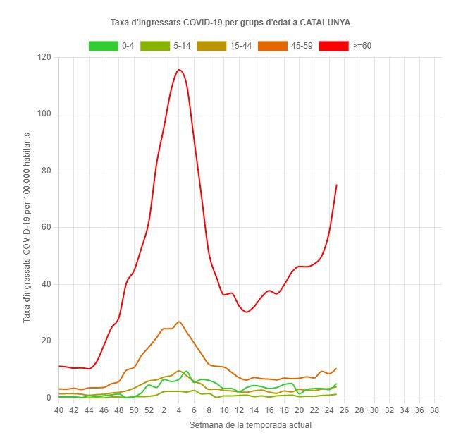 tasa de ingresos hospitalarios covid captura