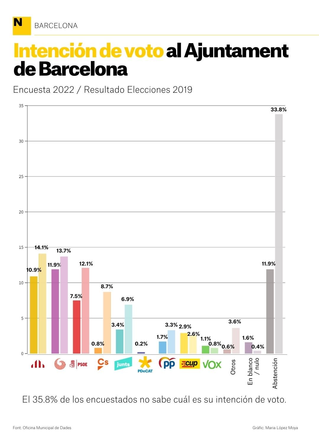 Intenció vot eleccions barcelona 2022 Cas Intenció vot eleccions barcelona 2022 Cas