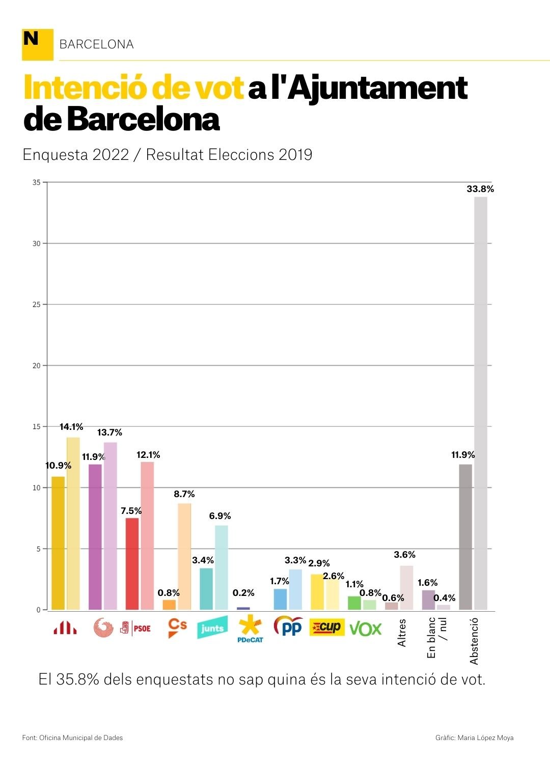 Intenció vot eleccions barcelona 2022 Cat