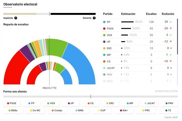 enquesta El Confidencial diputats