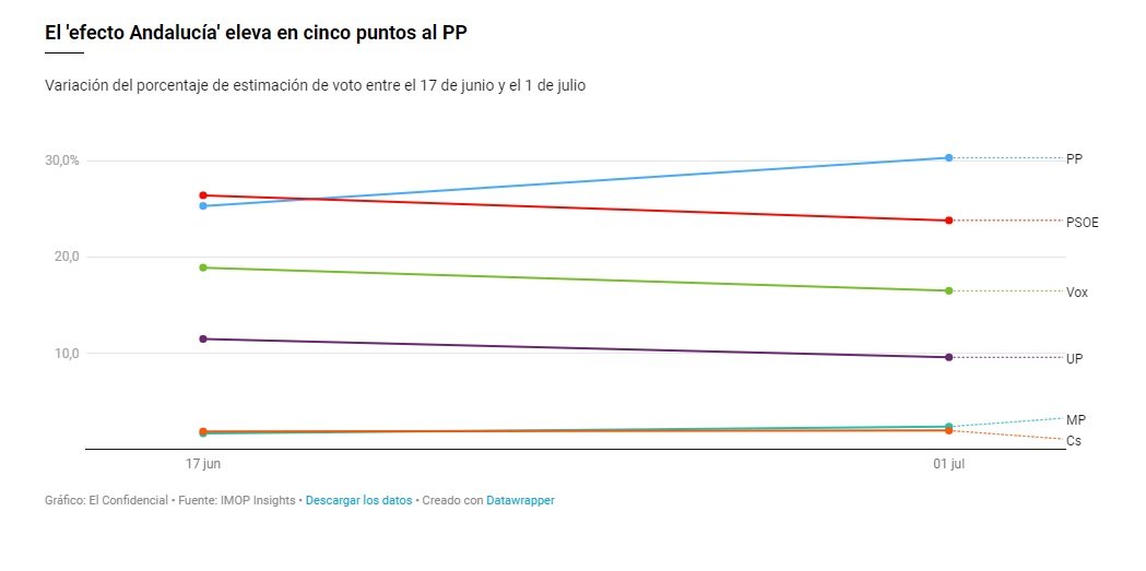 aumento pp El Confidencial diputados