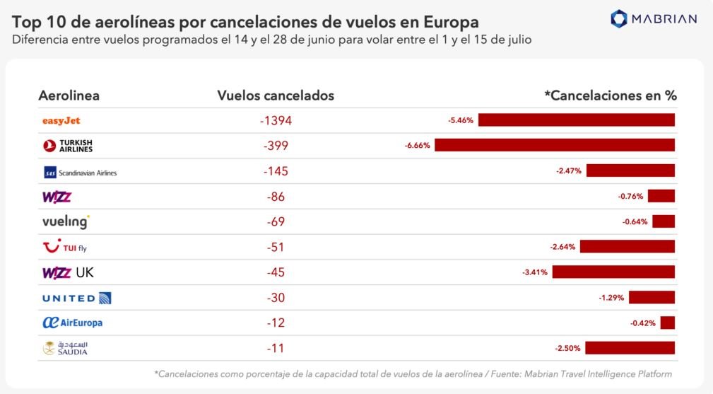 ranquing 10 aerolinies vols cancelats europa