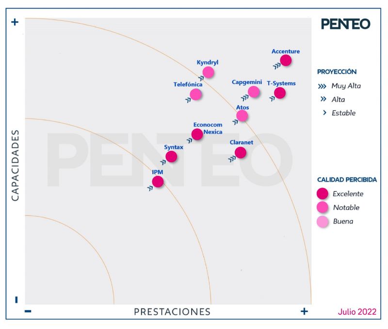 T-Systems consolida sus servicios ‘cloud’ en España y vuelve a liderar el mercado por séptimo año consecutivo