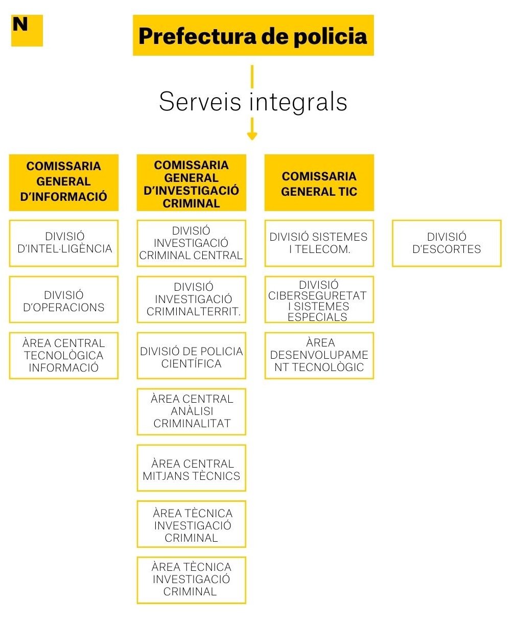 L'organigrama dels Serveis Integrals dels Mossos d'Esquadra / Gràfic de Maria López Moya