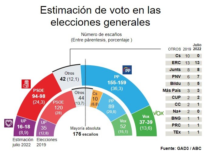 Encuesta ABC elecciones españolas 11 junio 22