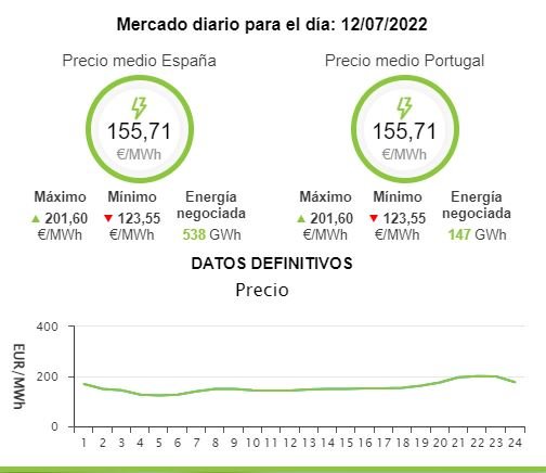 Preu de la llum pel dimarts 12 de juliol de 2022