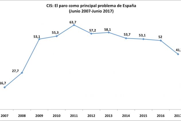 CIS paro problema I Varela