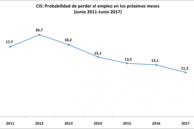 CIS probabilidad perdida empleo I Varela
