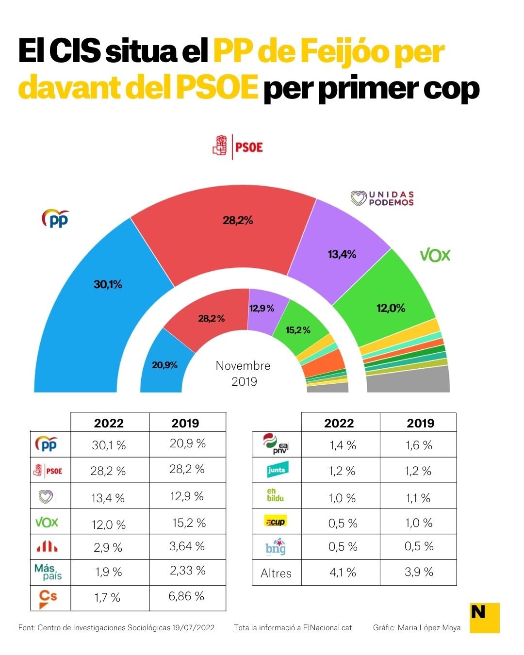 Enquesta CIS juliol 2022 feijoo   Maria López Moya