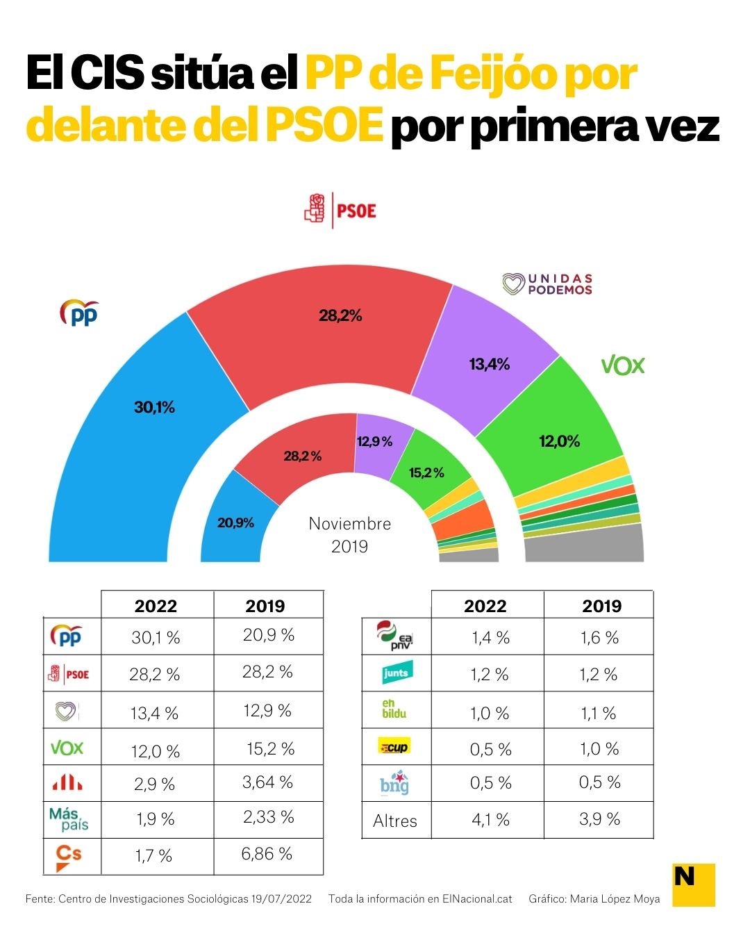 Enquesta CIS juliol 2022 feijoo   Maria López Moya 