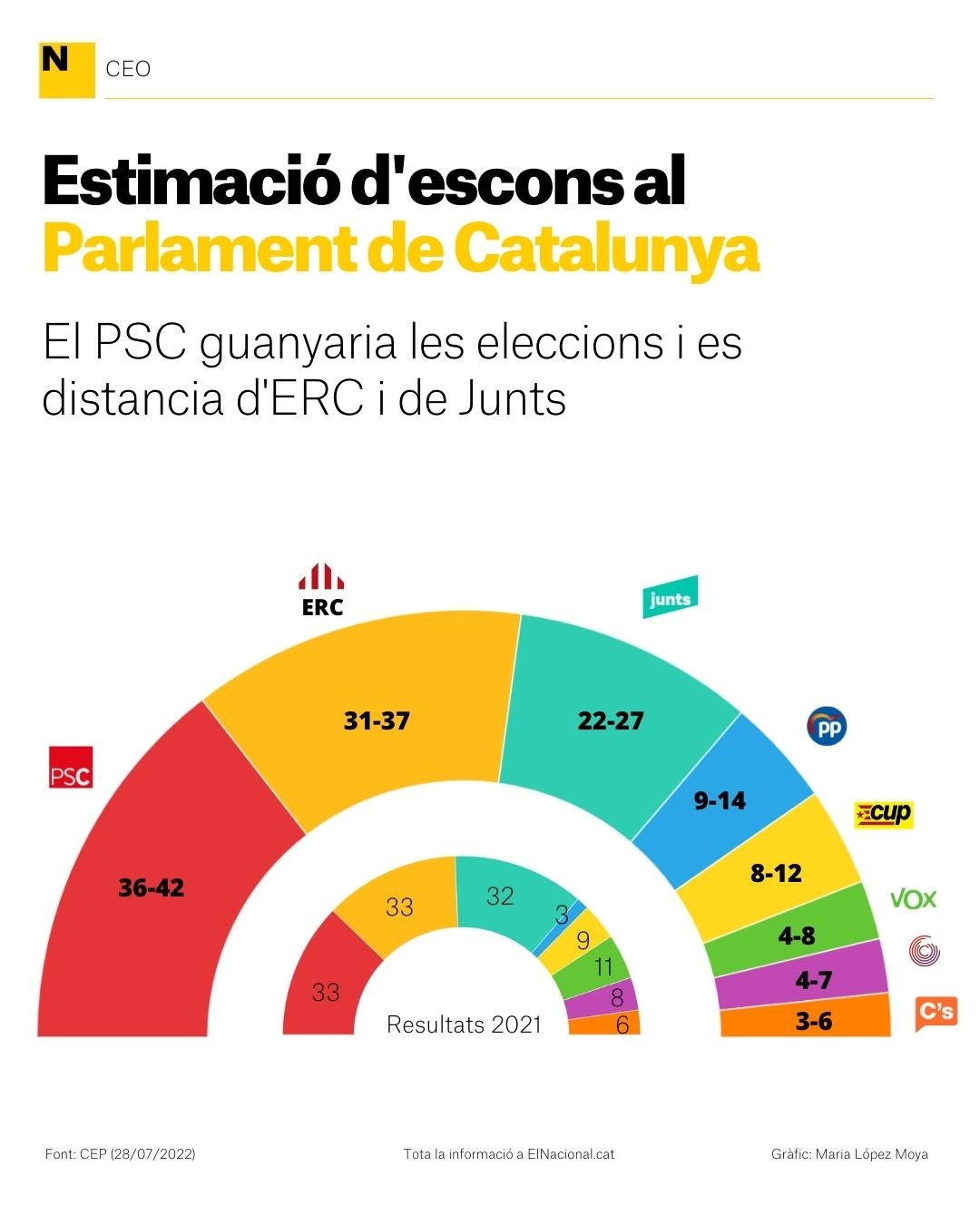 CEO estimacio voto parlamento