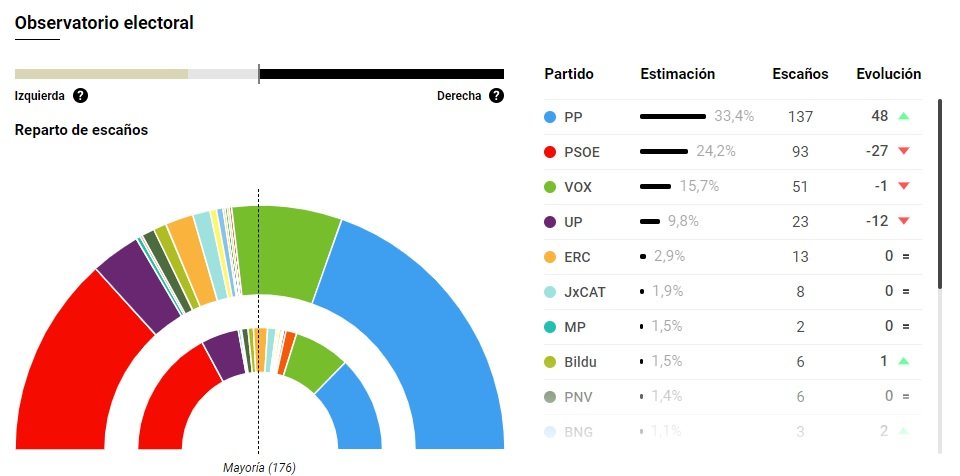 el confidencia encuesta agosto 2022