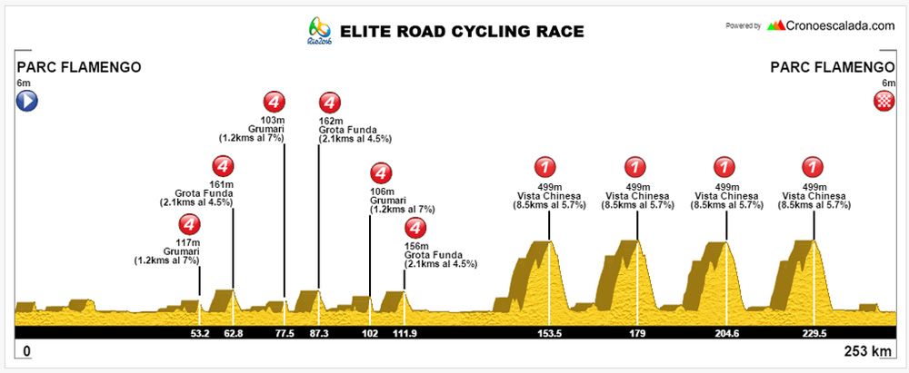 Rio Road Race Profile