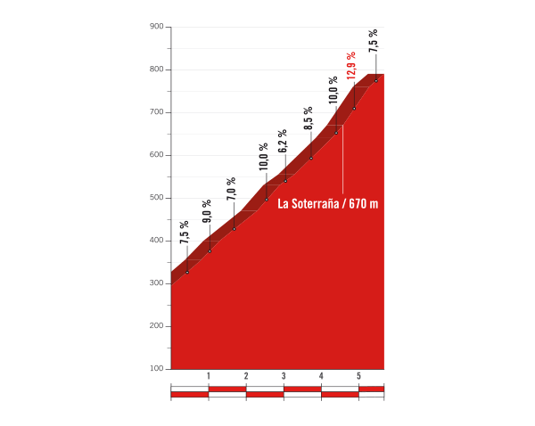 Alto Cordal ciclismo Vuelta España
