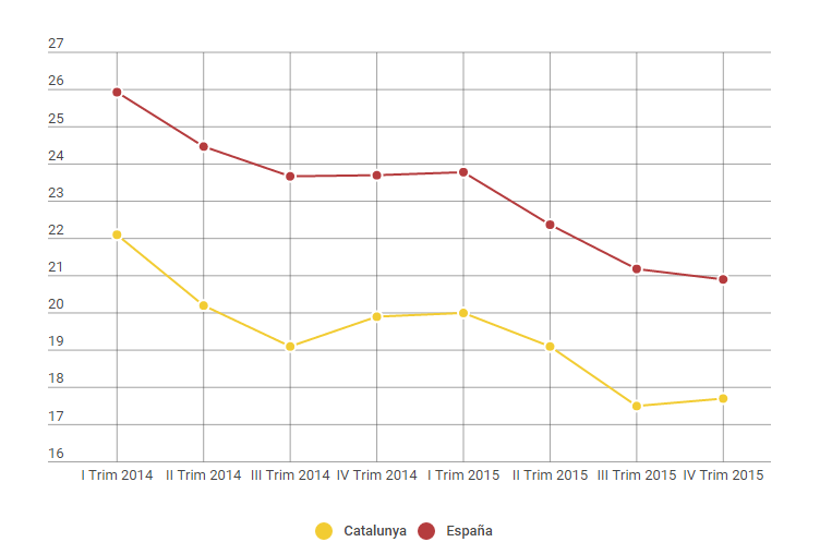 L'atur a Catalunya baixa en 87.900 persones el 2015