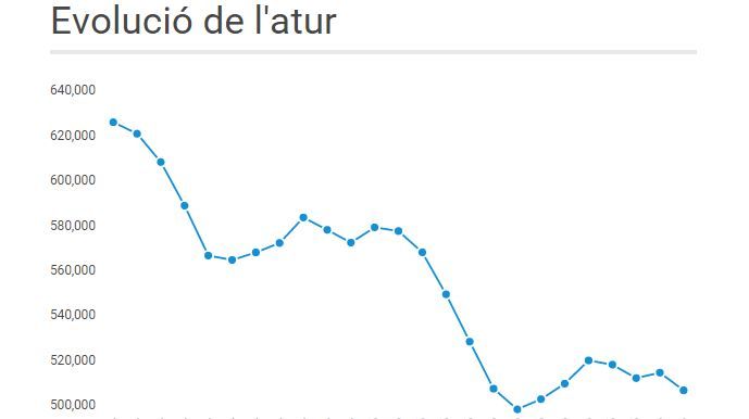 Cinco gráficos para entender la bajada del paro en Catalunya