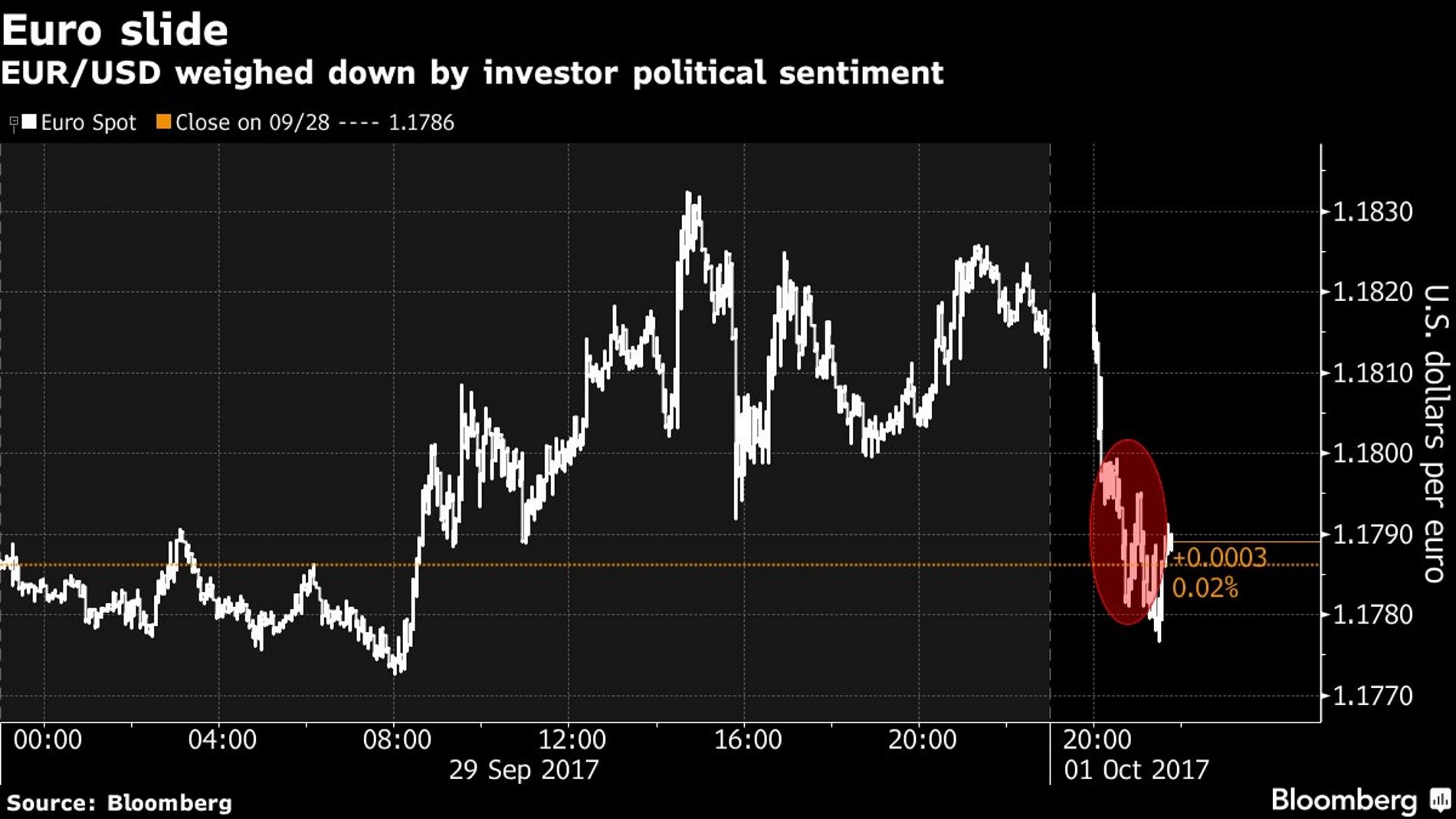 La represión policial por el referéndum ha afectado al euro, según Bloomberg