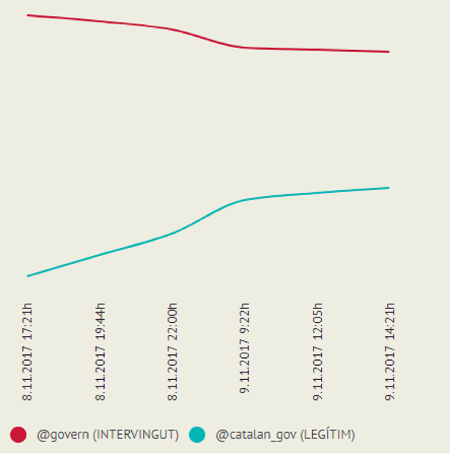 El Twitter del Govern legítim capta els usuaris de l'intervingut