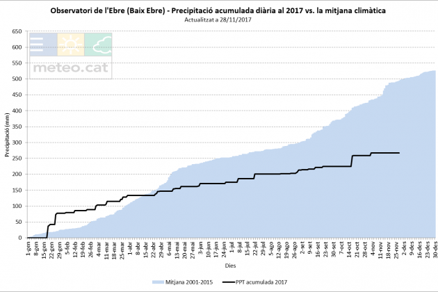 PPT Obs Ebre / Meteocat