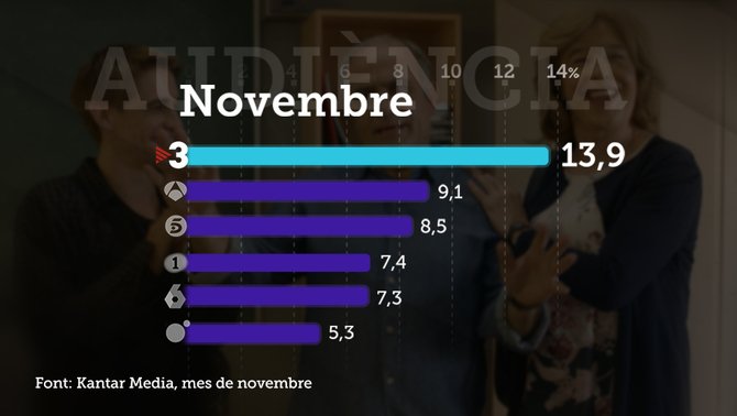 audiencia tv3 novembre - font tv3