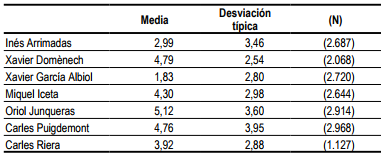 valoració