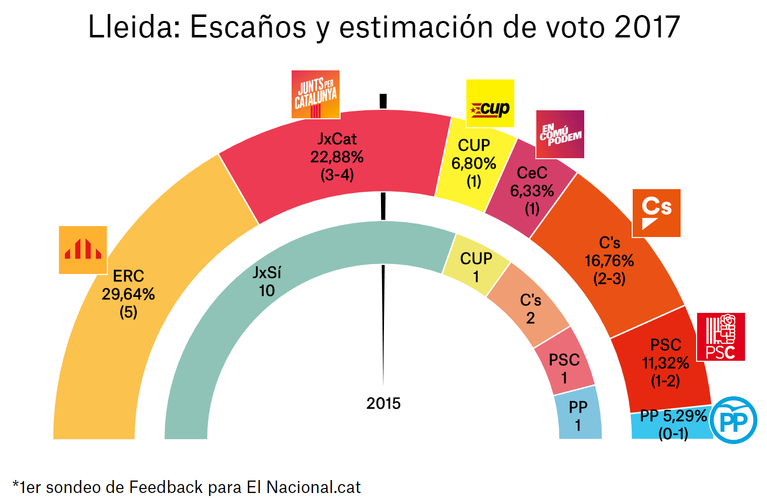 enquesta eleccions catalunya 21 d 1a lle es