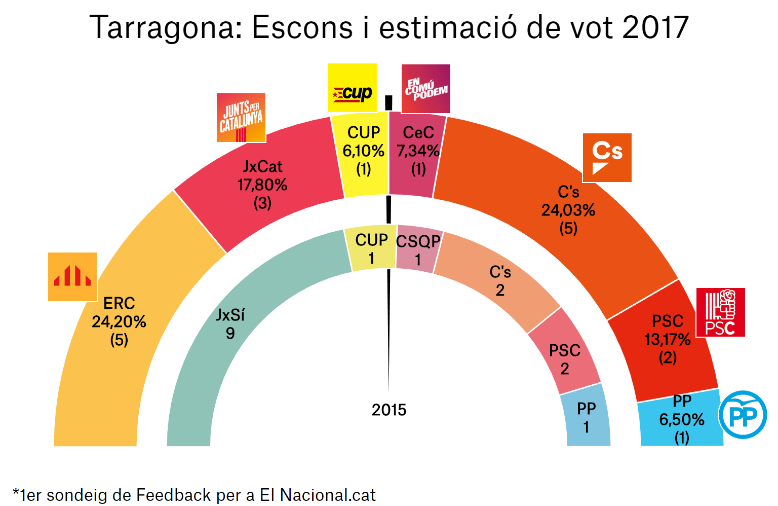 enquesta eleccions catalunya 21 d 1a tar ca