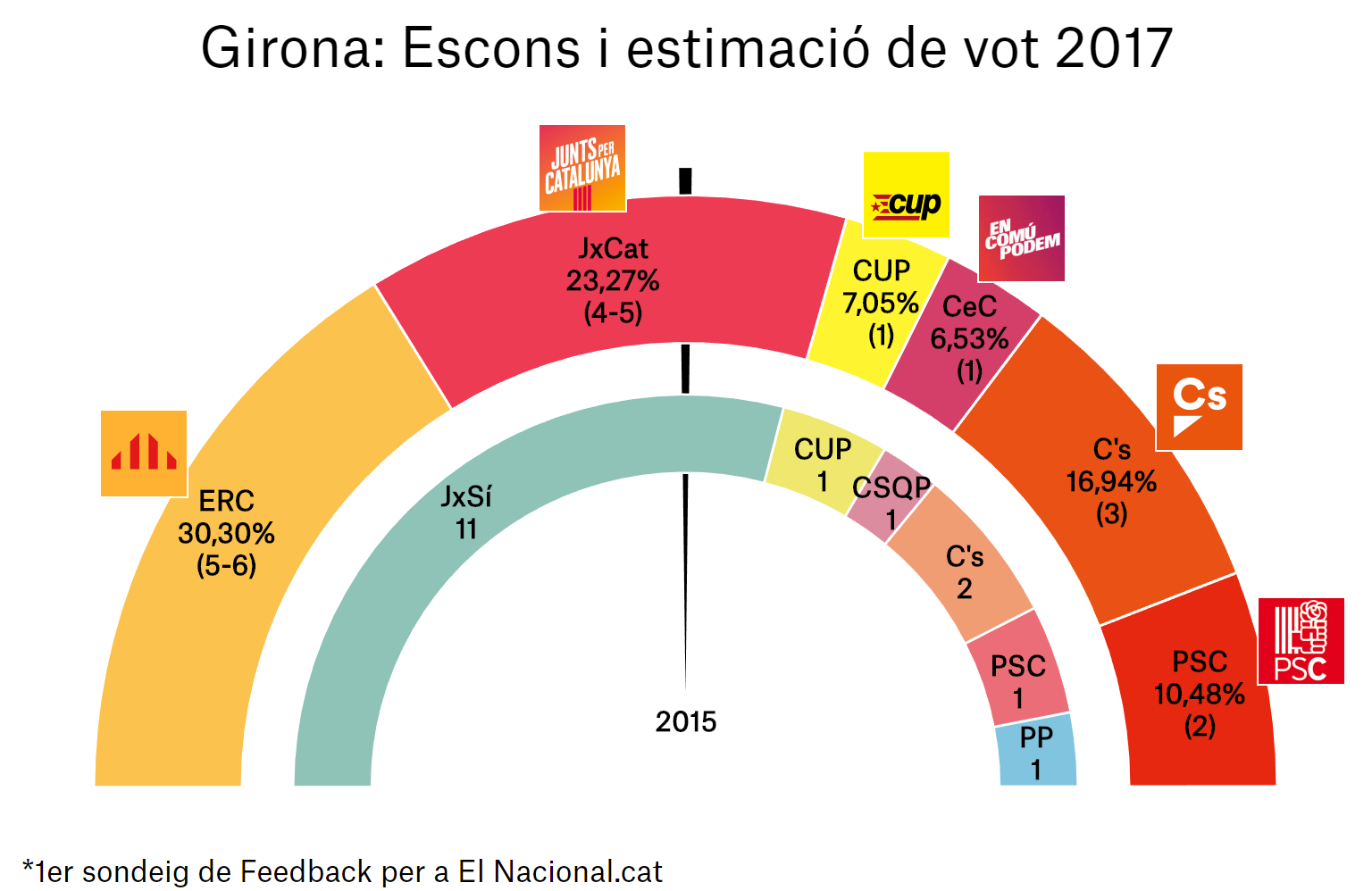 enquesta eleccions catalunya 21 d 1a gir ca