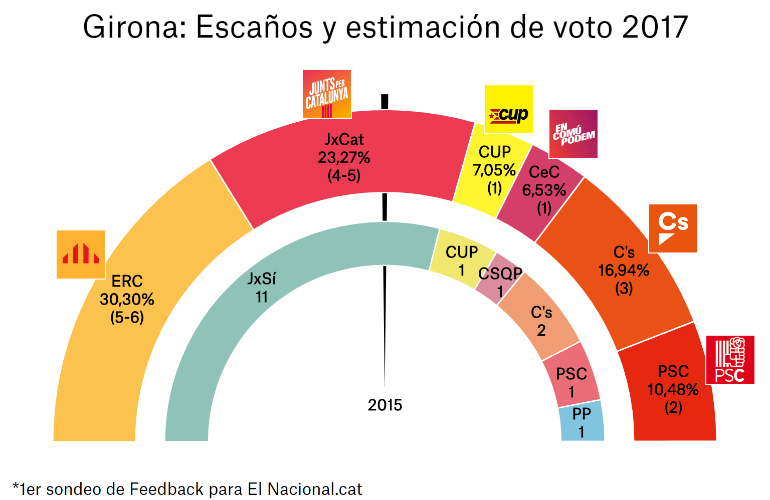 enquesta eleccions catalunya 21 d 1a gir es