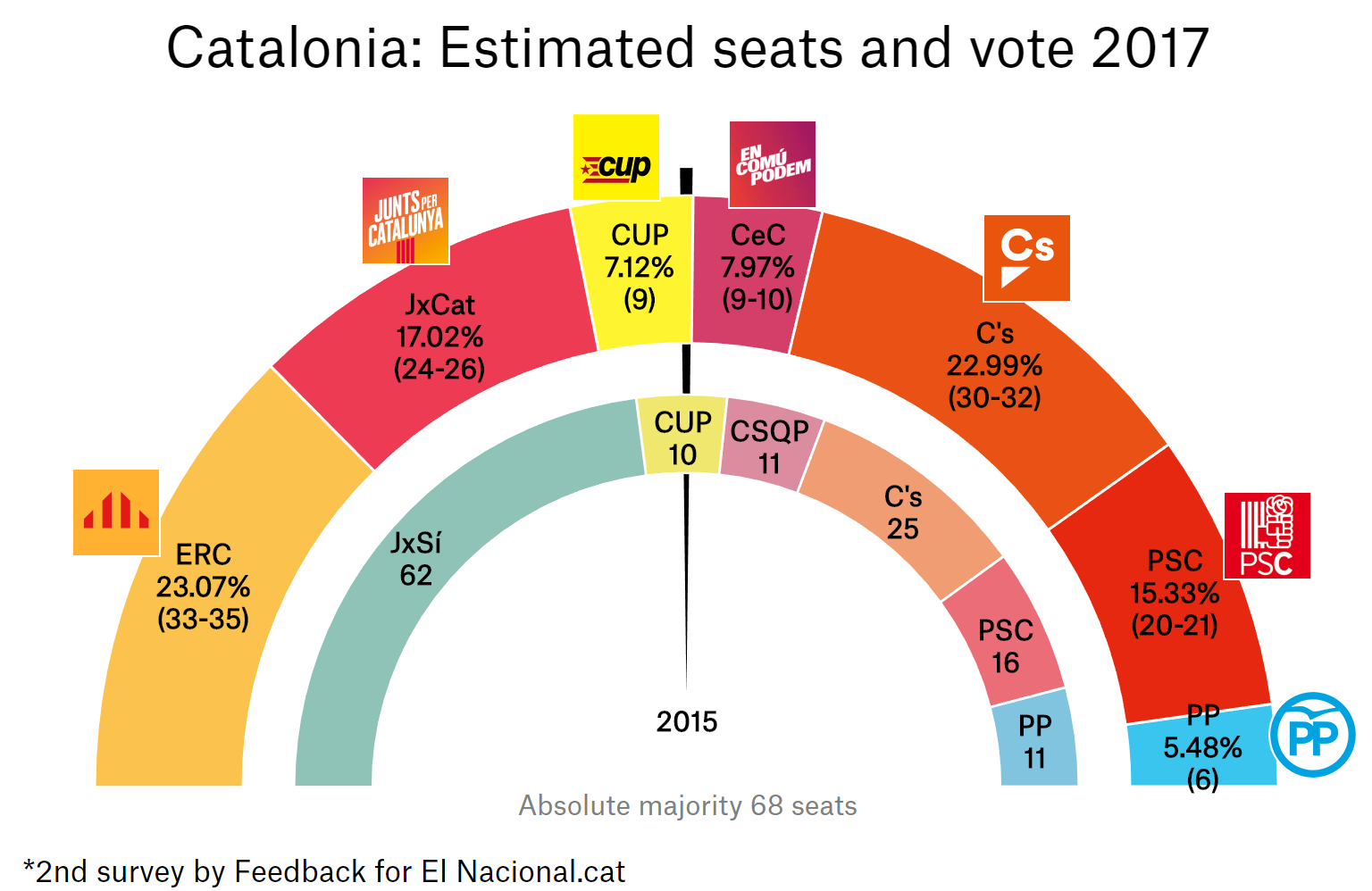 enquesta eleccions catalunya 21 d 2a en